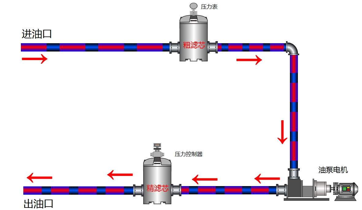 實現加注新(xīn)油過濾同台設備運行(xíng)管路連接方式